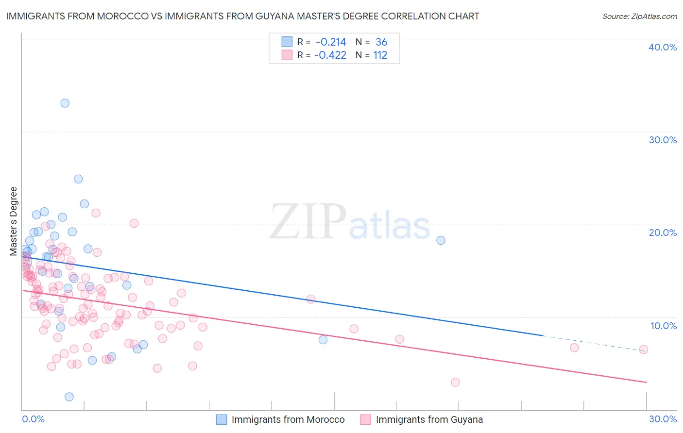Immigrants from Morocco vs Immigrants from Guyana Master's Degree