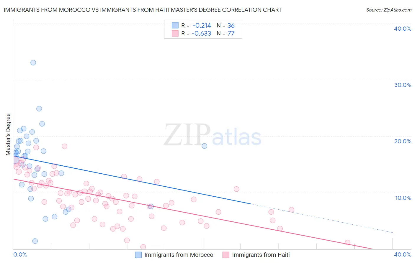 Immigrants from Morocco vs Immigrants from Haiti Master's Degree