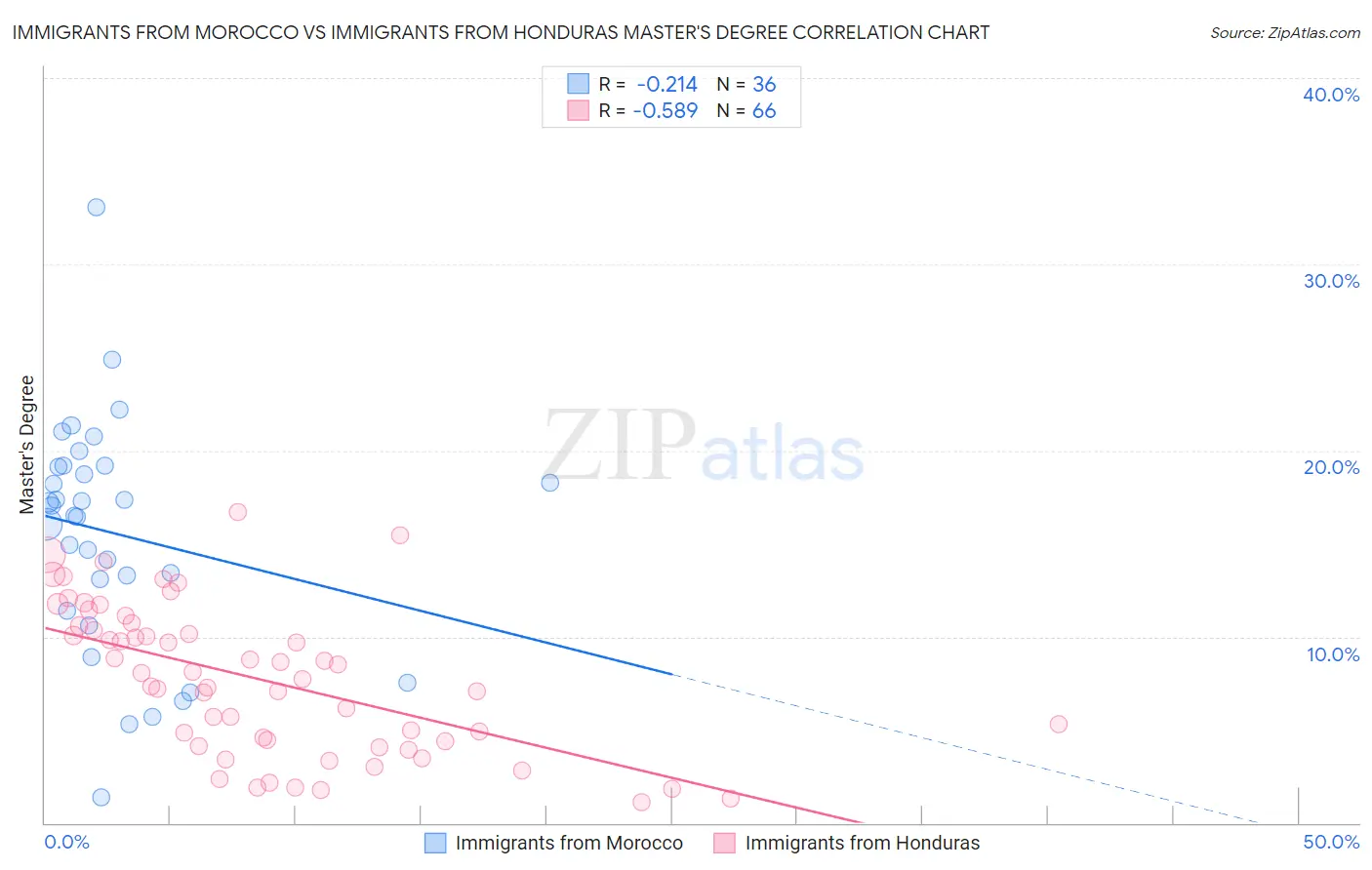 Immigrants from Morocco vs Immigrants from Honduras Master's Degree