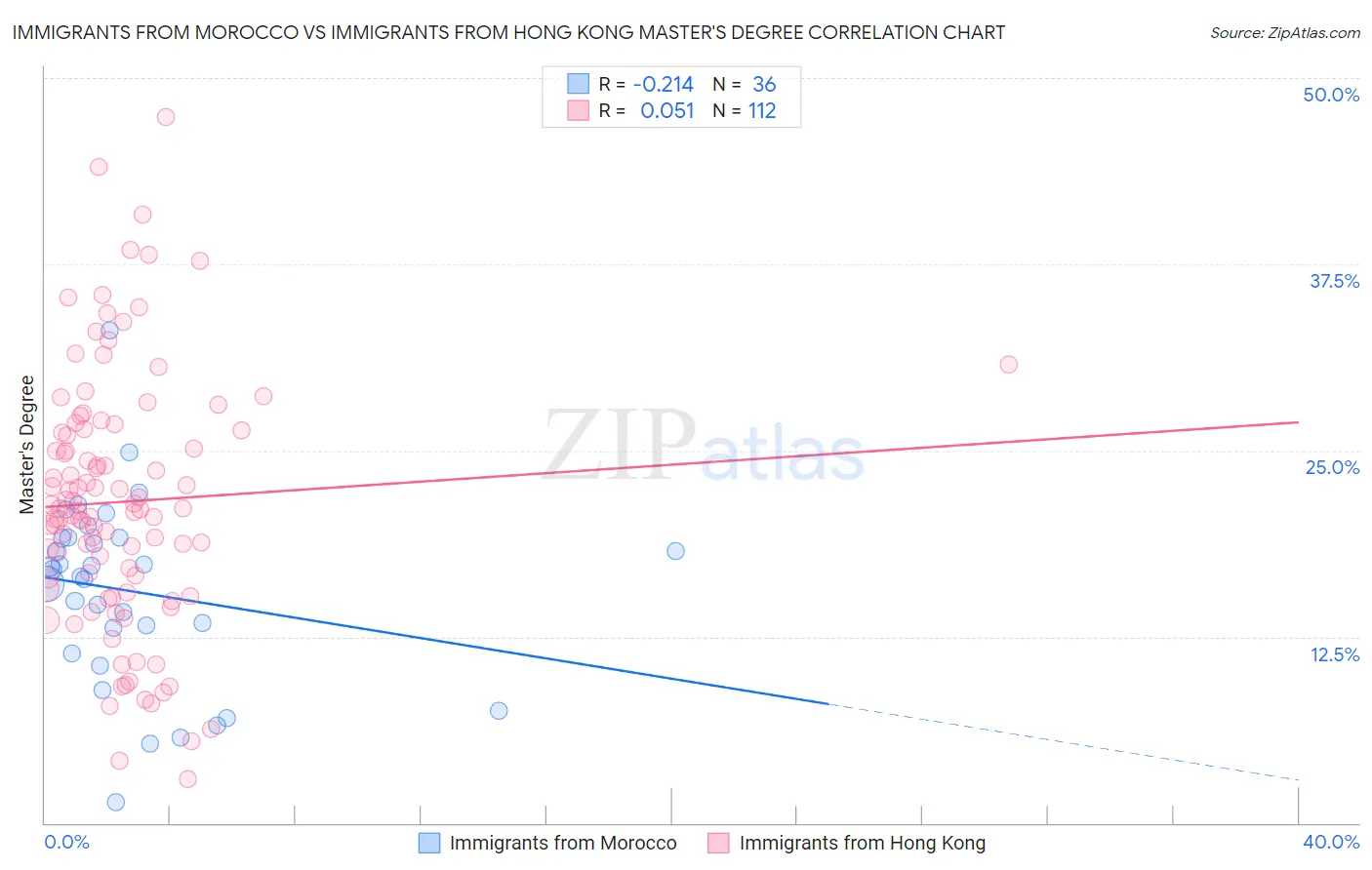 Immigrants from Morocco vs Immigrants from Hong Kong Master's Degree
