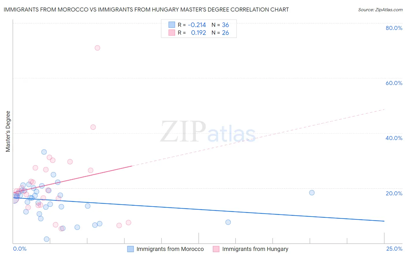 Immigrants from Morocco vs Immigrants from Hungary Master's Degree