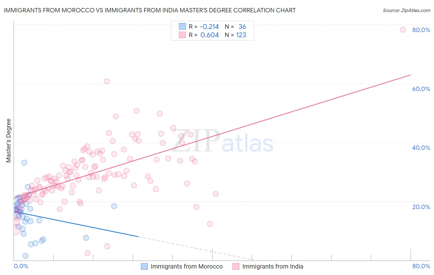 Immigrants from Morocco vs Immigrants from India Master's Degree