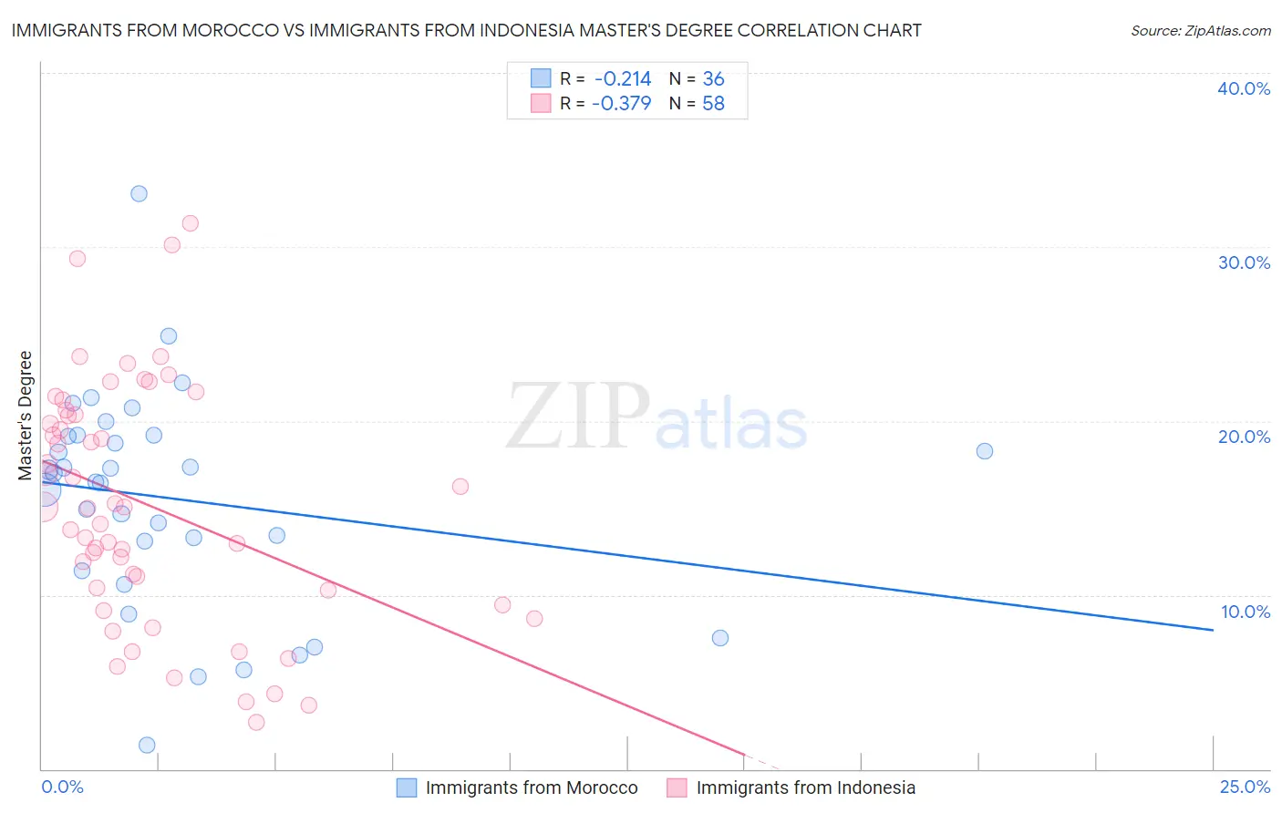 Immigrants from Morocco vs Immigrants from Indonesia Master's Degree