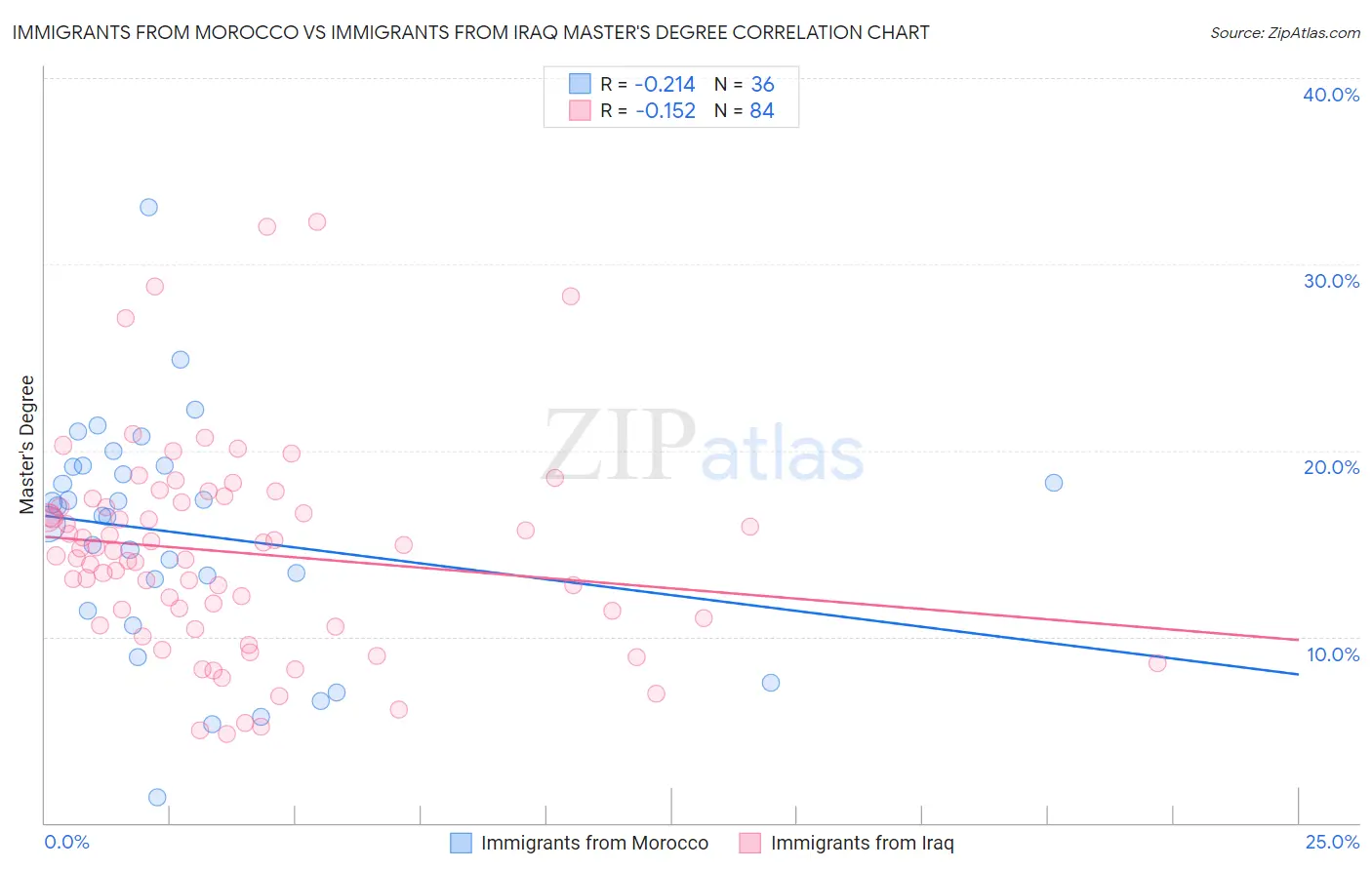 Immigrants from Morocco vs Immigrants from Iraq Master's Degree