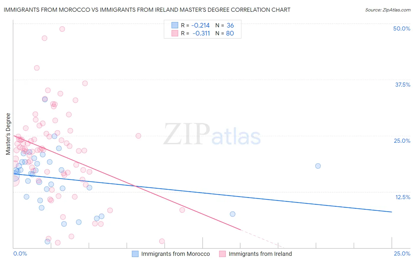 Immigrants from Morocco vs Immigrants from Ireland Master's Degree