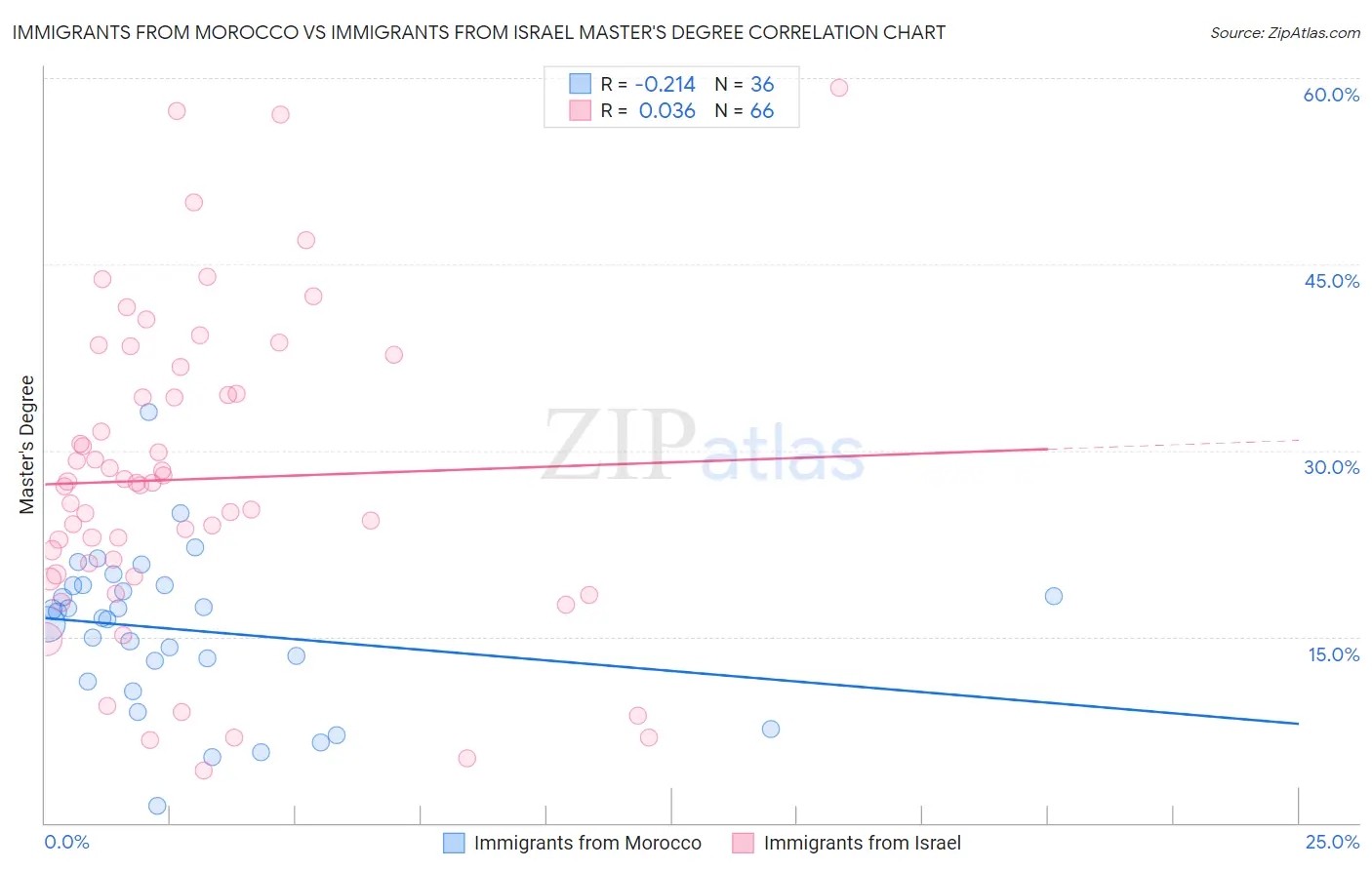 Immigrants from Morocco vs Immigrants from Israel Master's Degree