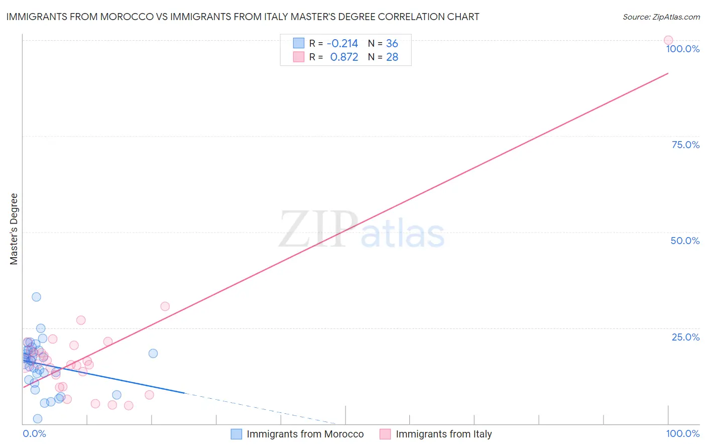 Immigrants from Morocco vs Immigrants from Italy Master's Degree
