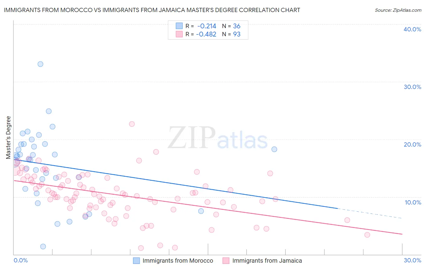 Immigrants from Morocco vs Immigrants from Jamaica Master's Degree