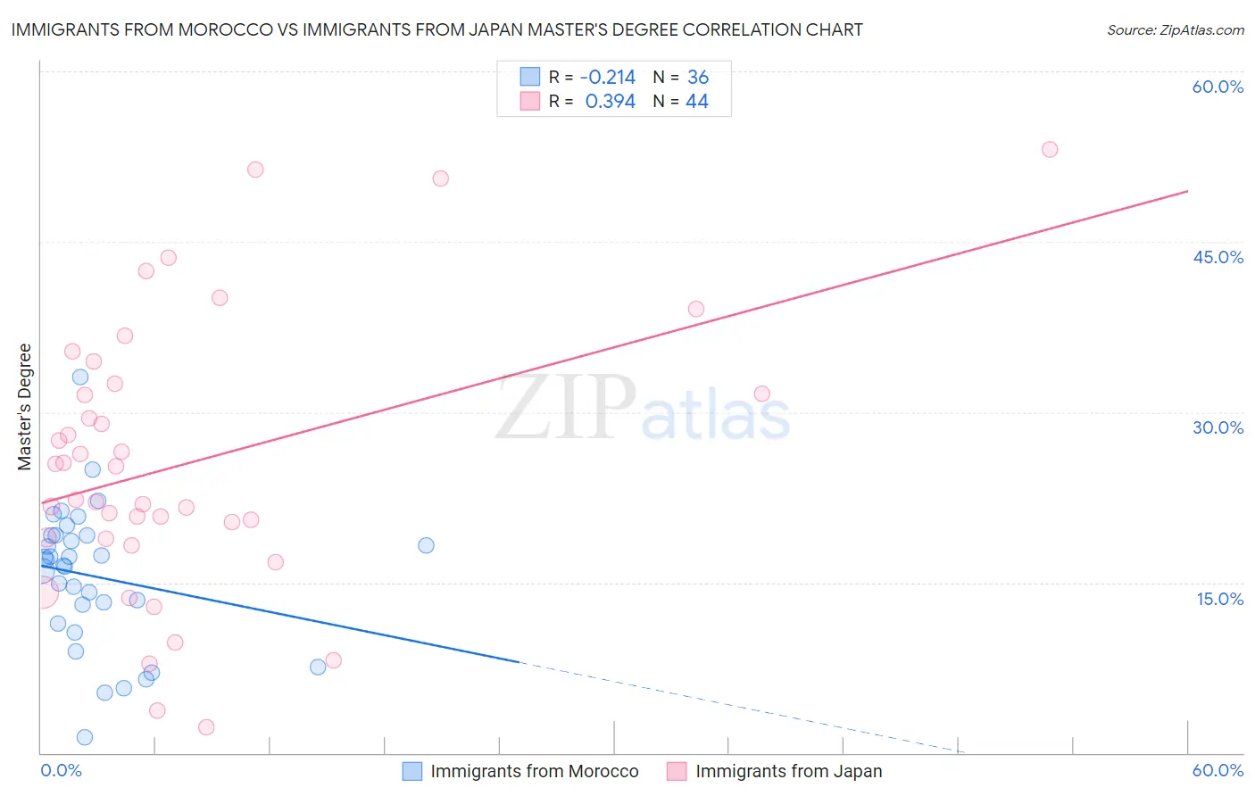 Immigrants from Morocco vs Immigrants from Japan Master's Degree