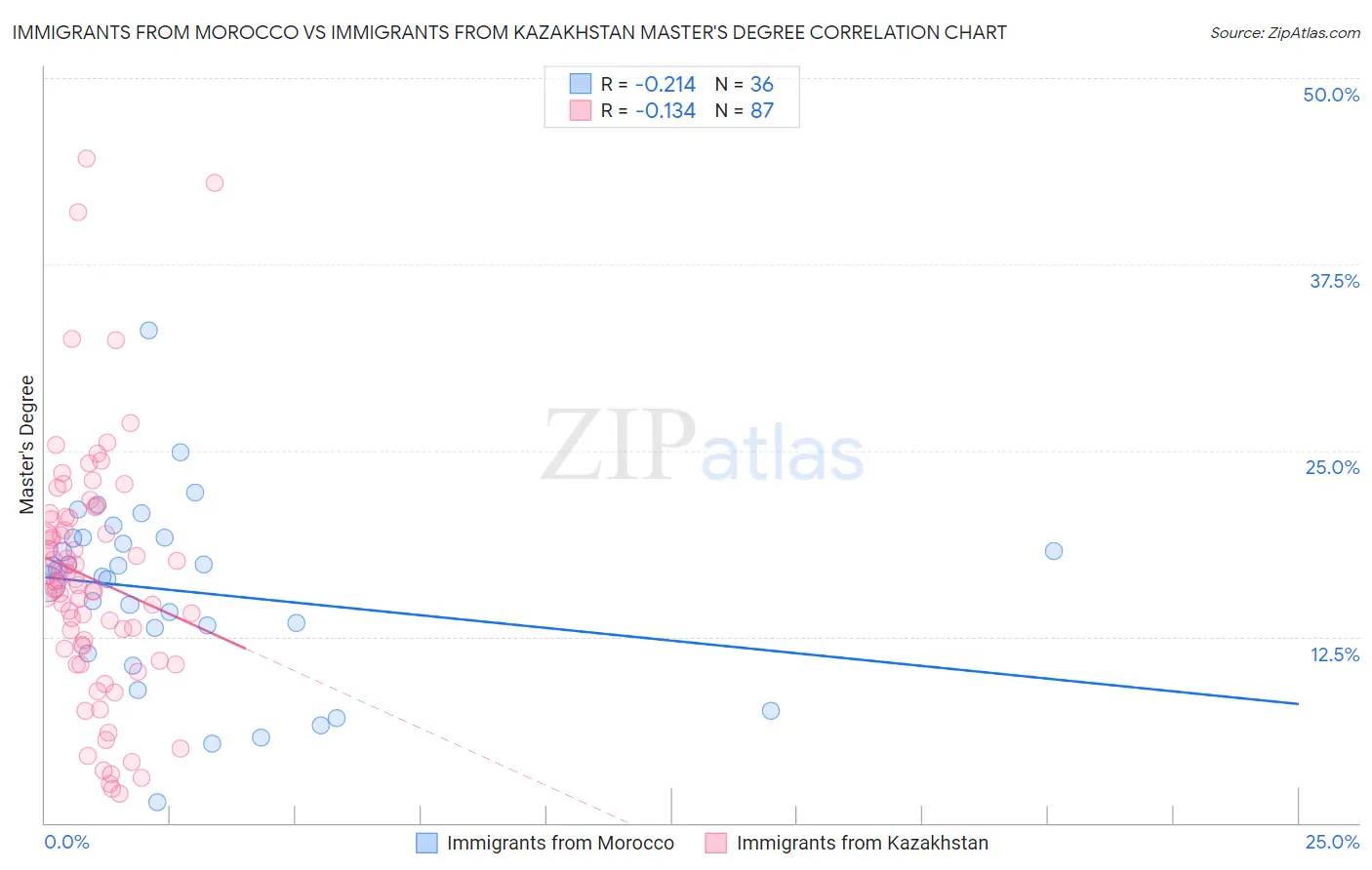 Immigrants from Morocco vs Immigrants from Kazakhstan Master's Degree
