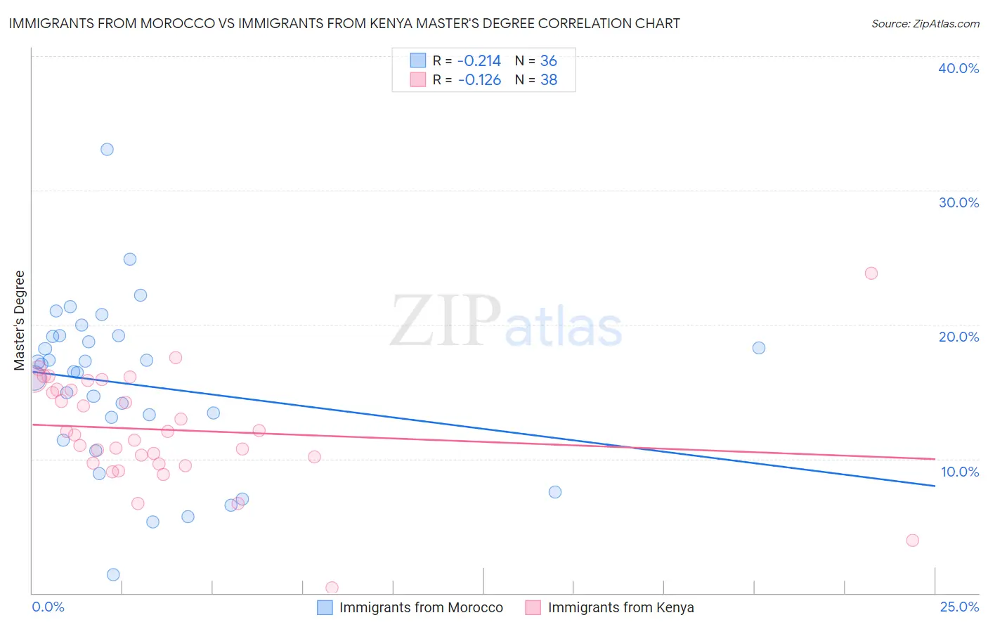 Immigrants from Morocco vs Immigrants from Kenya Master's Degree