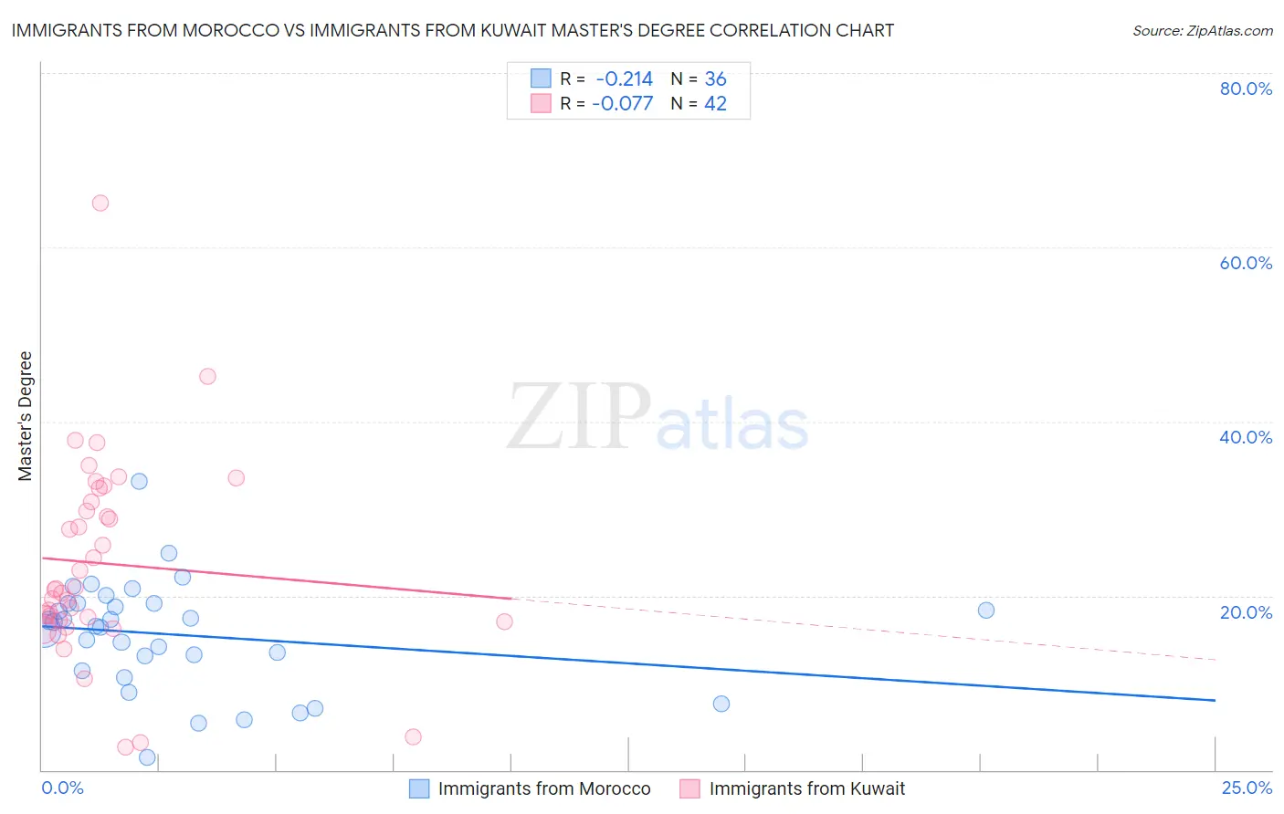 Immigrants from Morocco vs Immigrants from Kuwait Master's Degree