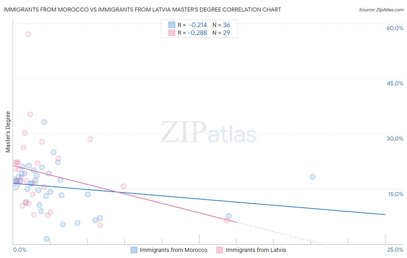 Immigrants from Morocco vs Immigrants from Latvia Master's Degree