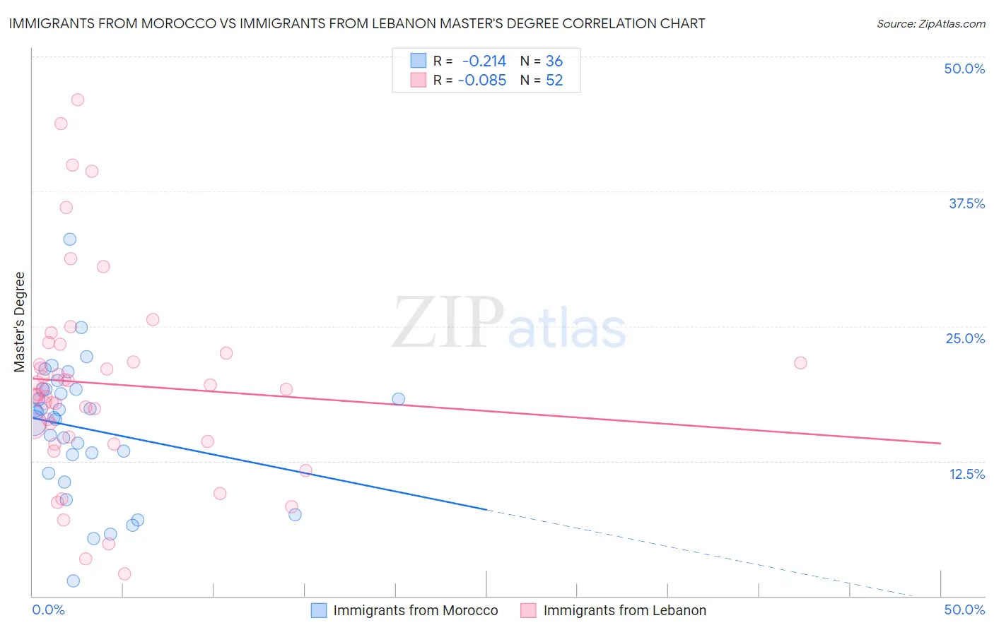 Immigrants from Morocco vs Immigrants from Lebanon Master's Degree