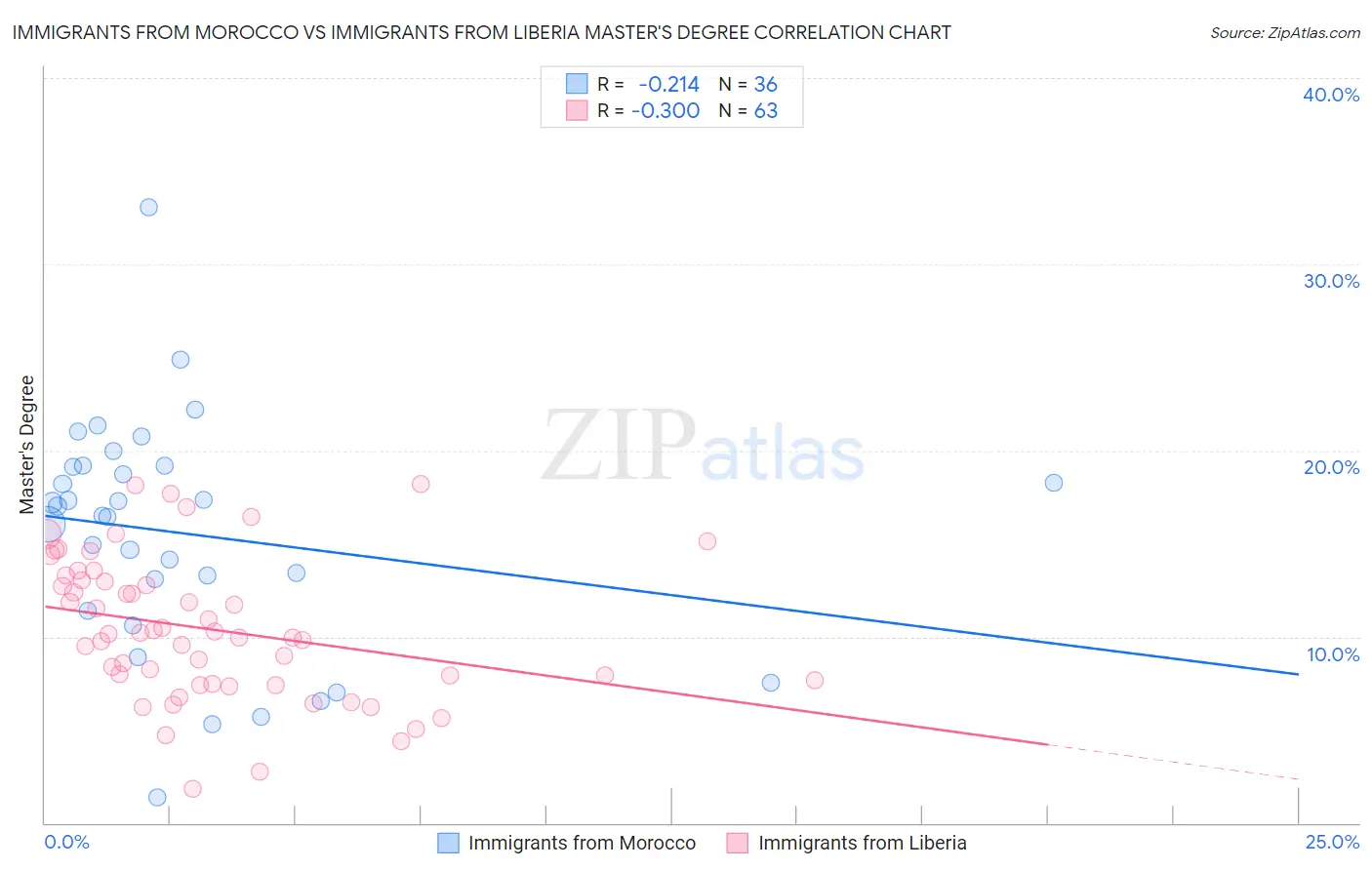 Immigrants from Morocco vs Immigrants from Liberia Master's Degree