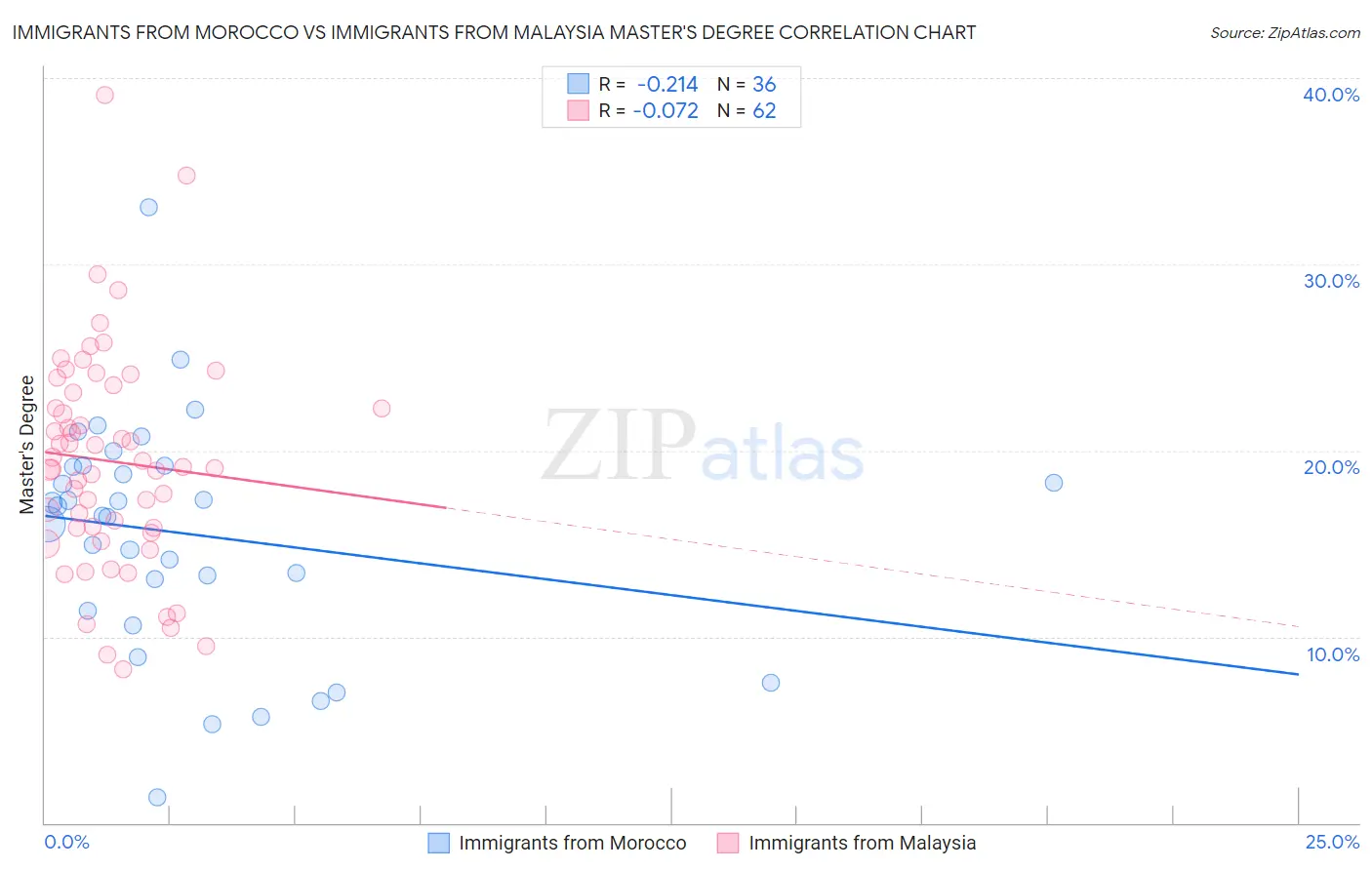 Immigrants from Morocco vs Immigrants from Malaysia Master's Degree