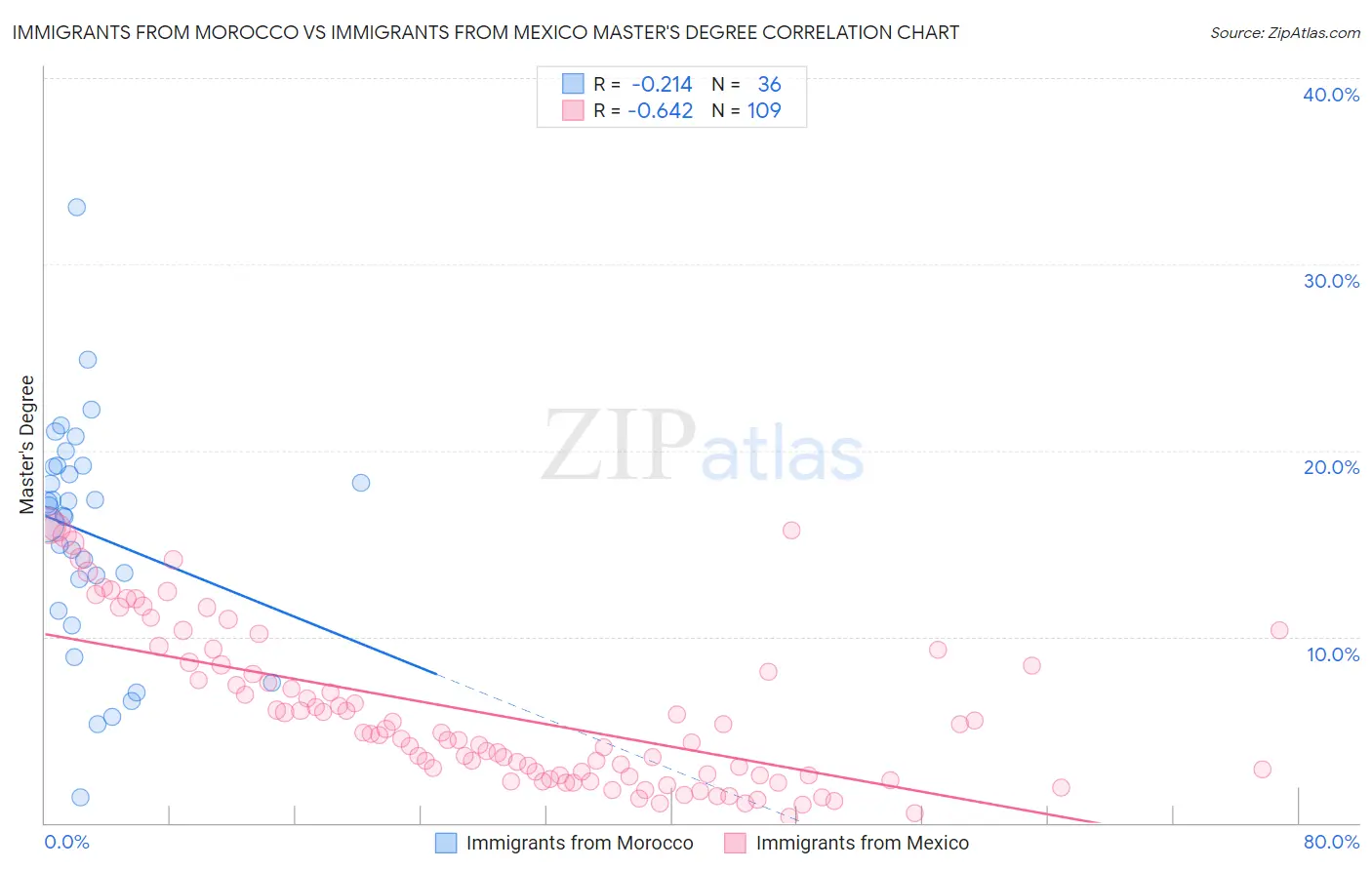 Immigrants from Morocco vs Immigrants from Mexico Master's Degree