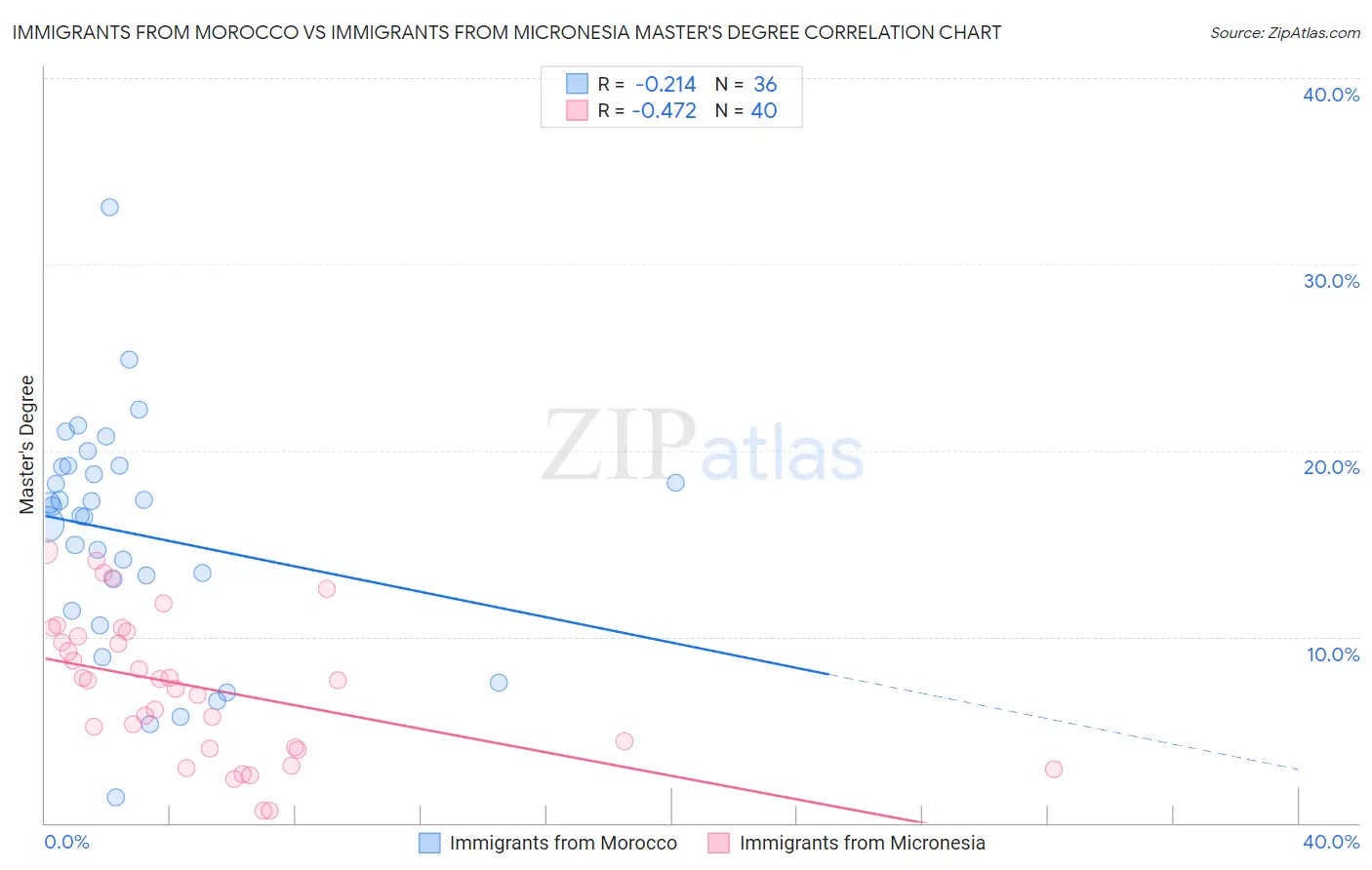 Immigrants from Morocco vs Immigrants from Micronesia Master's Degree