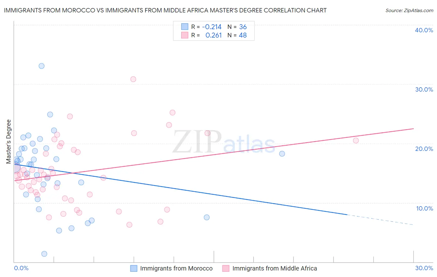 Immigrants from Morocco vs Immigrants from Middle Africa Master's Degree