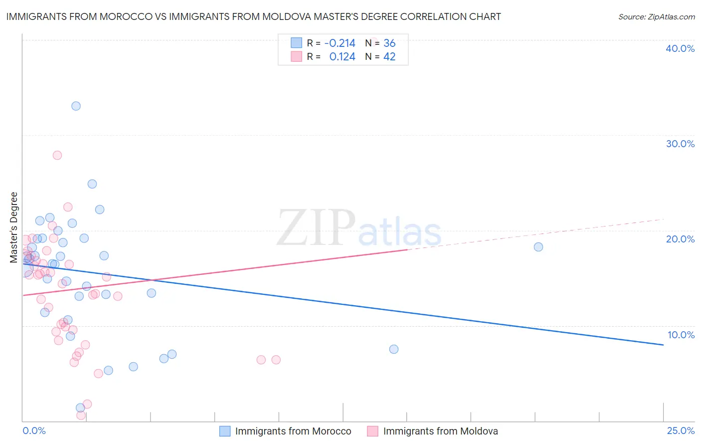 Immigrants from Morocco vs Immigrants from Moldova Master's Degree