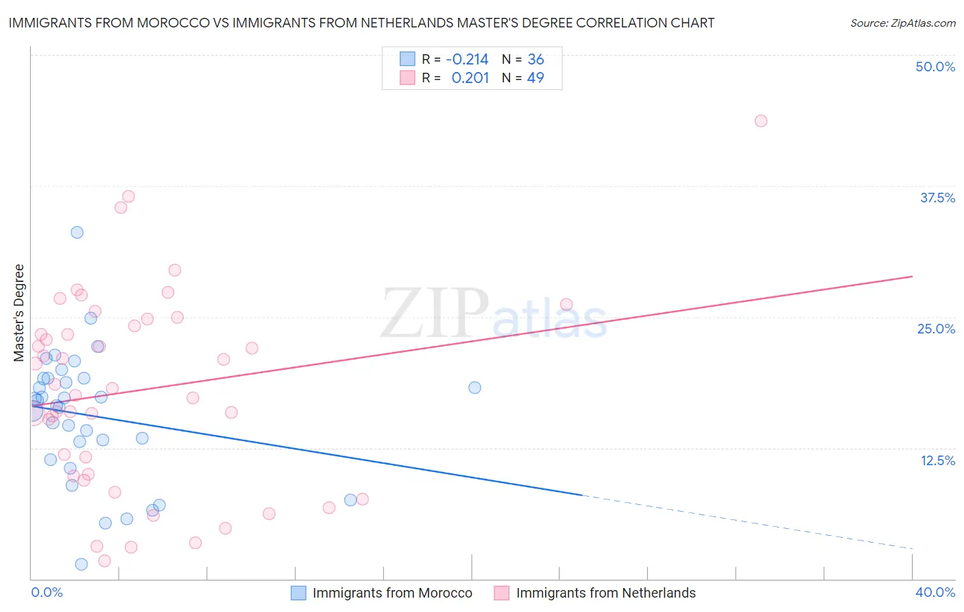 Immigrants from Morocco vs Immigrants from Netherlands Master's Degree