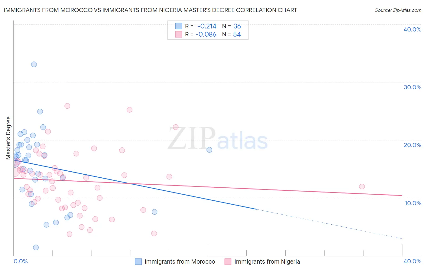 Immigrants from Morocco vs Immigrants from Nigeria Master's Degree