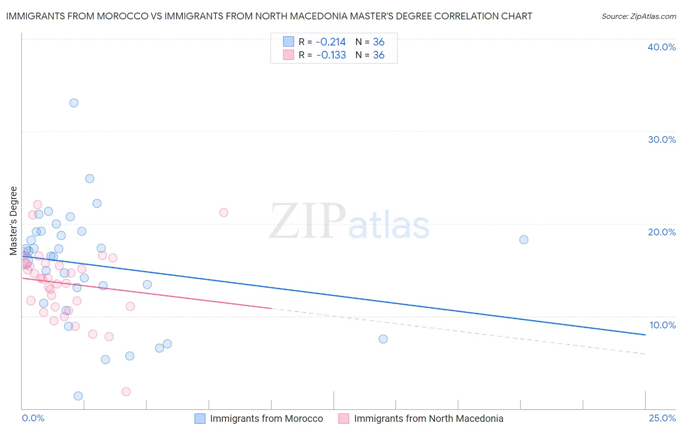 Immigrants from Morocco vs Immigrants from North Macedonia Master's Degree
