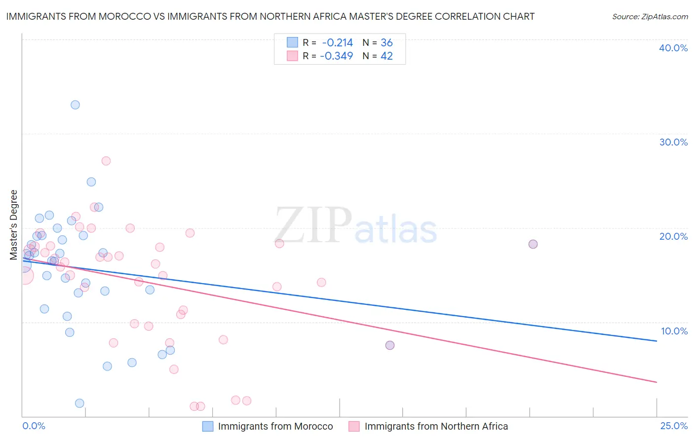 Immigrants from Morocco vs Immigrants from Northern Africa Master's Degree