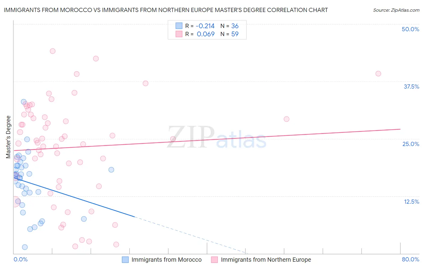Immigrants from Morocco vs Immigrants from Northern Europe Master's Degree