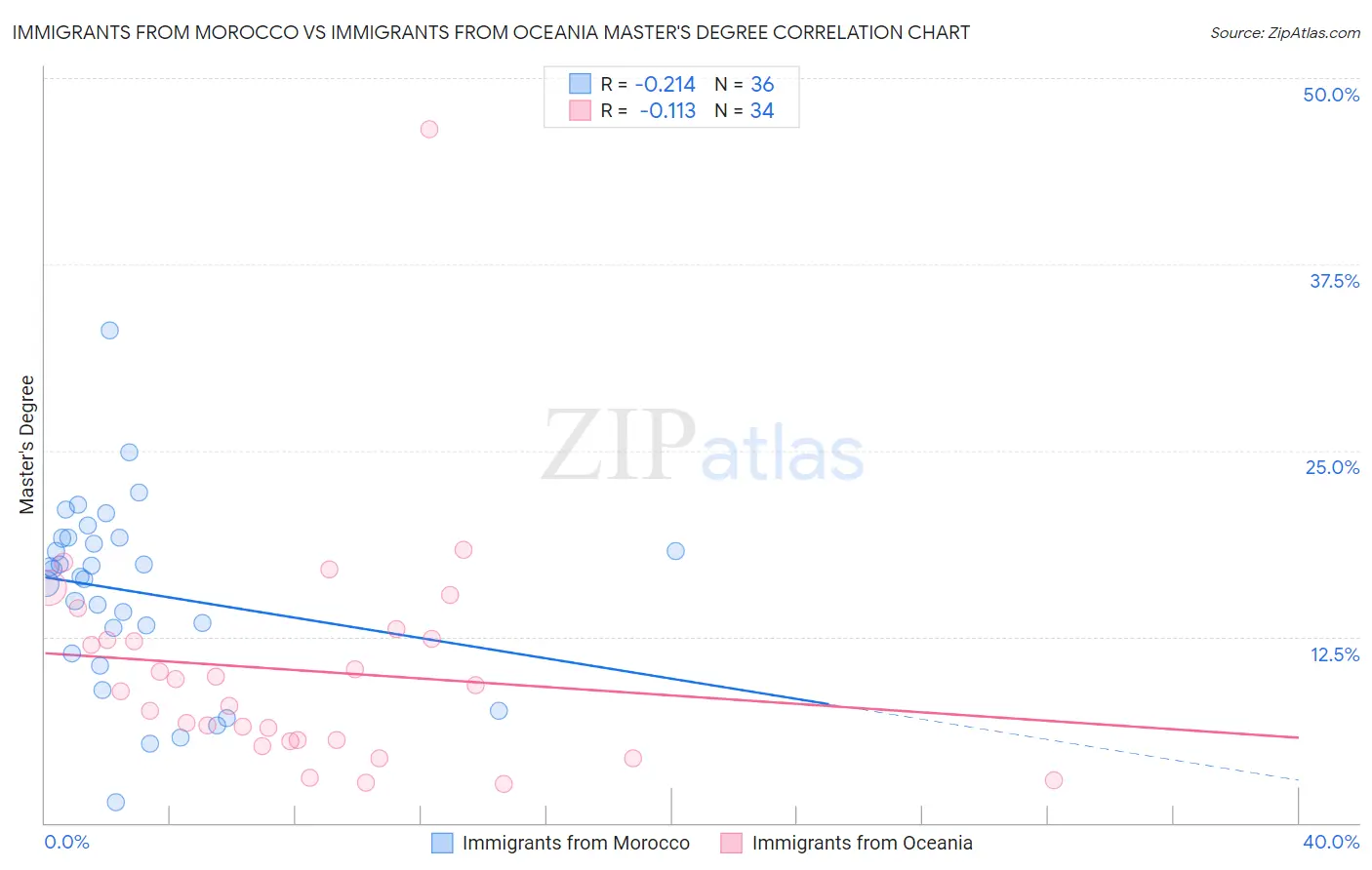 Immigrants from Morocco vs Immigrants from Oceania Master's Degree