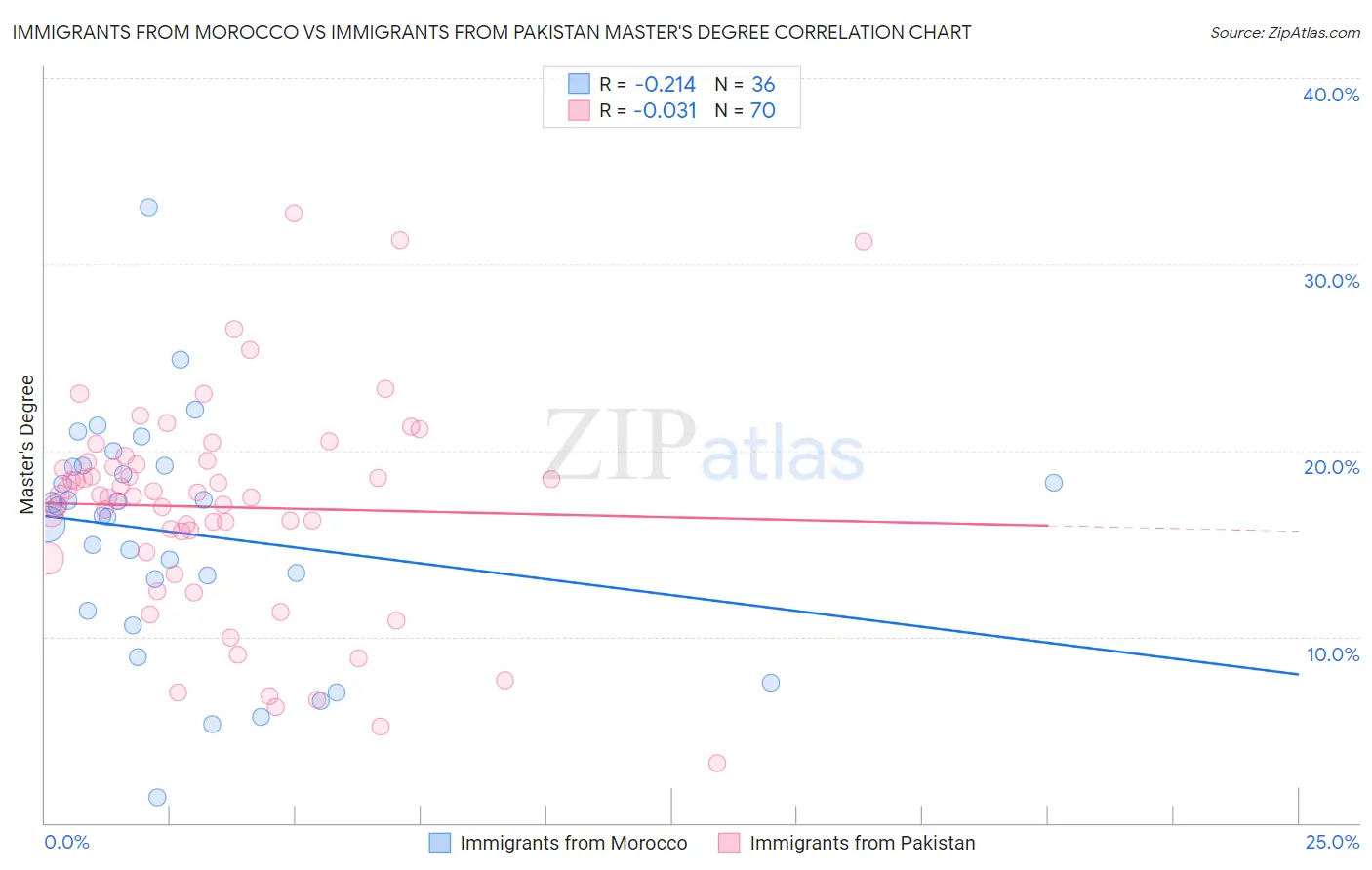 Immigrants from Morocco vs Immigrants from Pakistan Master's Degree