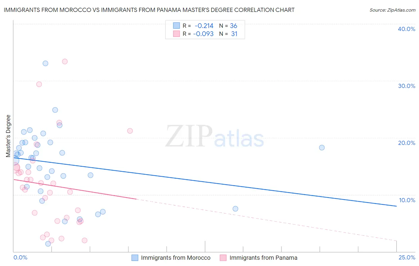 Immigrants from Morocco vs Immigrants from Panama Master's Degree