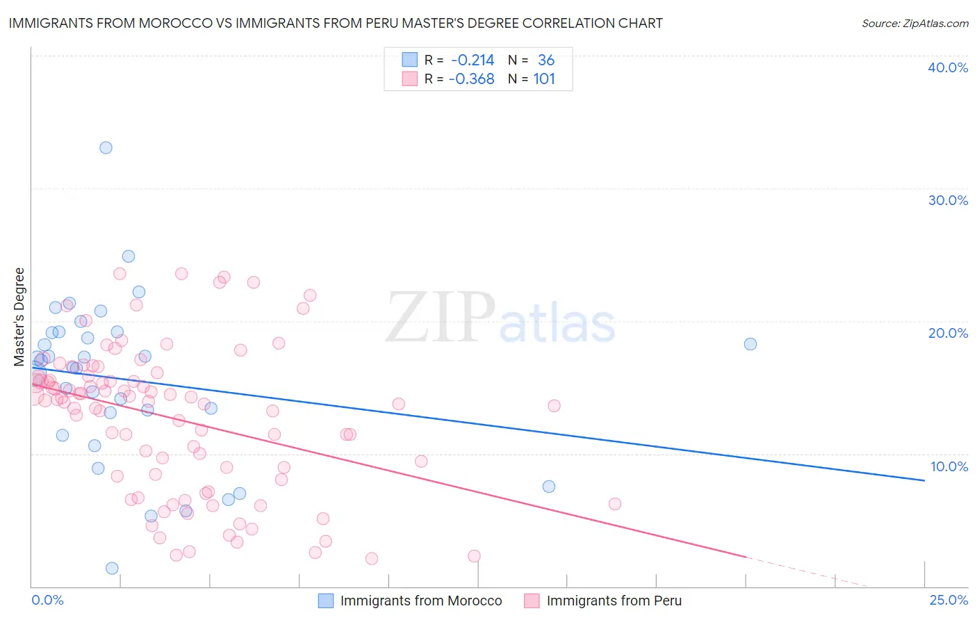 Immigrants from Morocco vs Immigrants from Peru Master's Degree