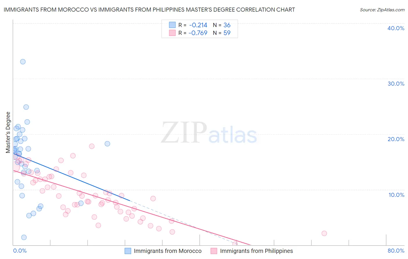 Immigrants from Morocco vs Immigrants from Philippines Master's Degree