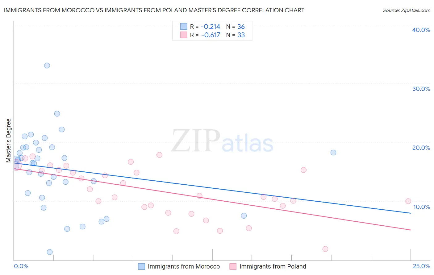 Immigrants from Morocco vs Immigrants from Poland Master's Degree