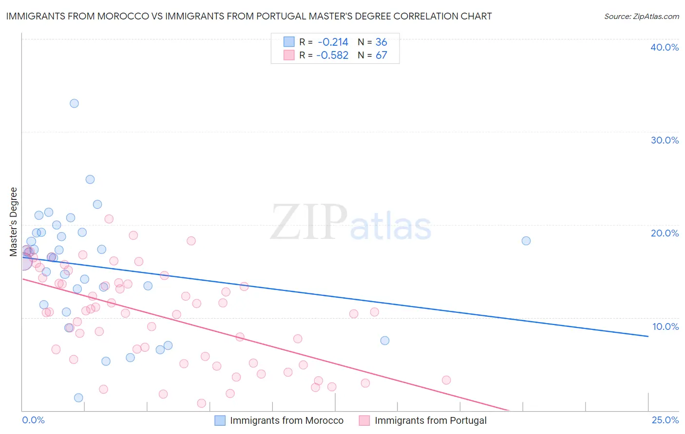 Immigrants from Morocco vs Immigrants from Portugal Master's Degree