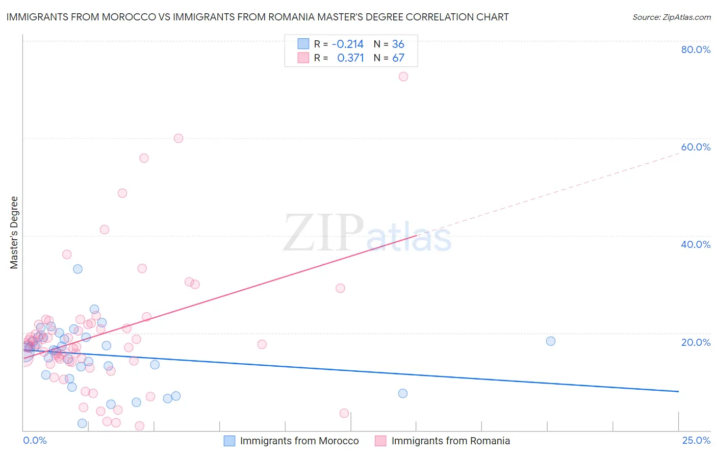 Immigrants from Morocco vs Immigrants from Romania Master's Degree