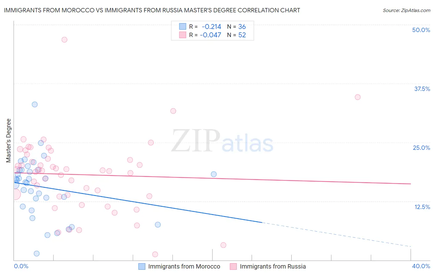 Immigrants from Morocco vs Immigrants from Russia Master's Degree