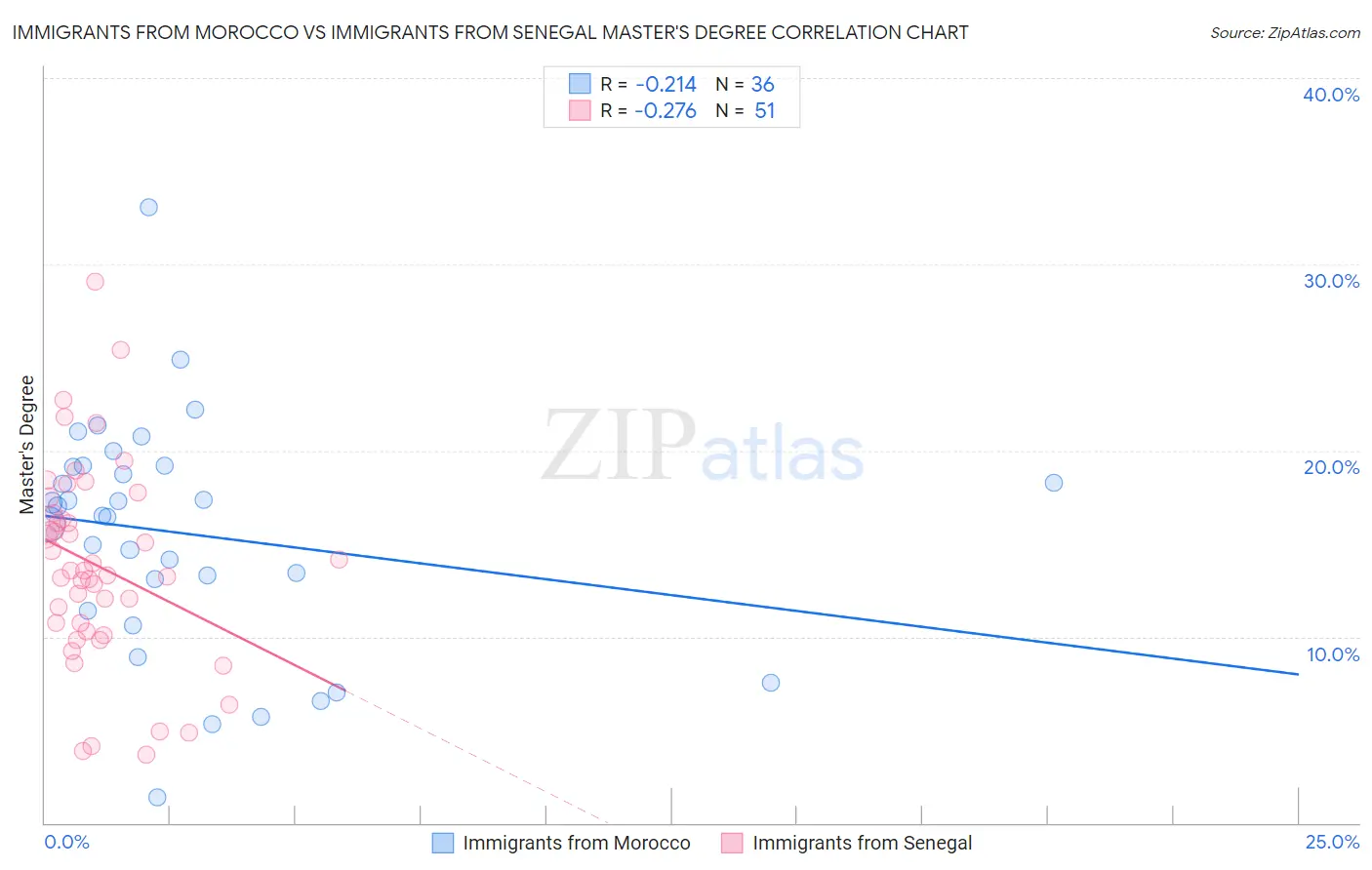 Immigrants from Morocco vs Immigrants from Senegal Master's Degree