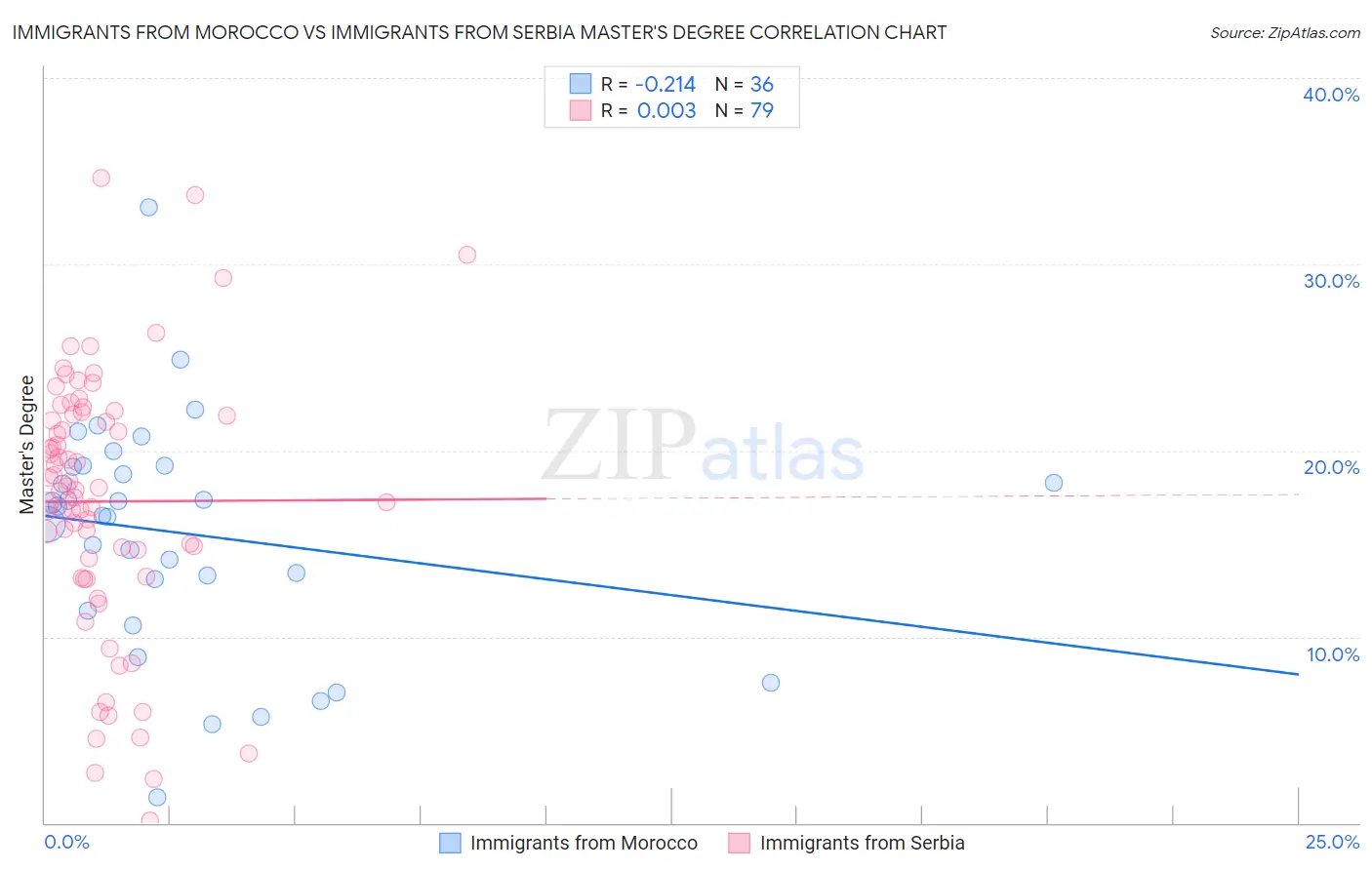 Immigrants from Morocco vs Immigrants from Serbia Master's Degree