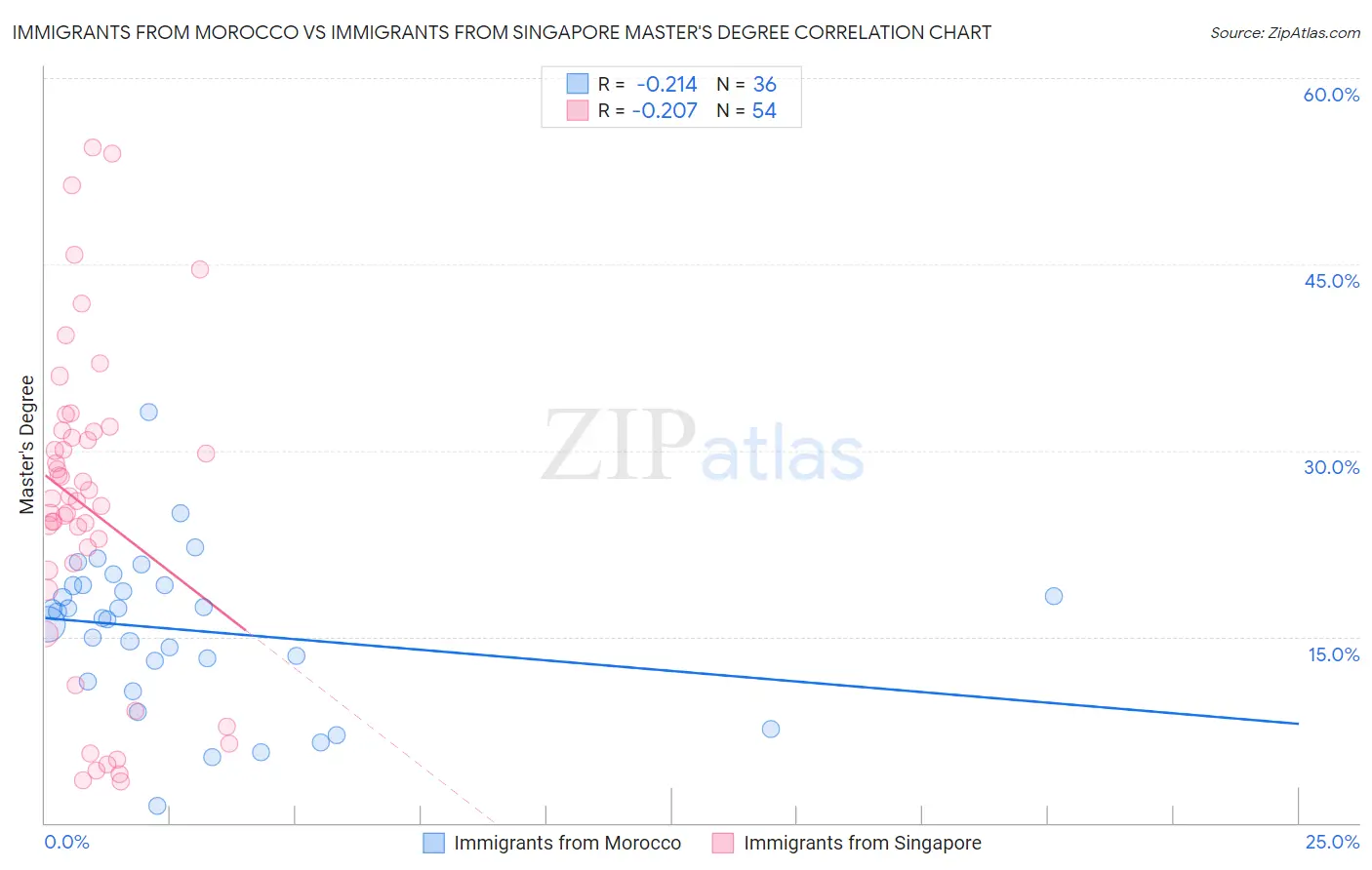 Immigrants from Morocco vs Immigrants from Singapore Master's Degree