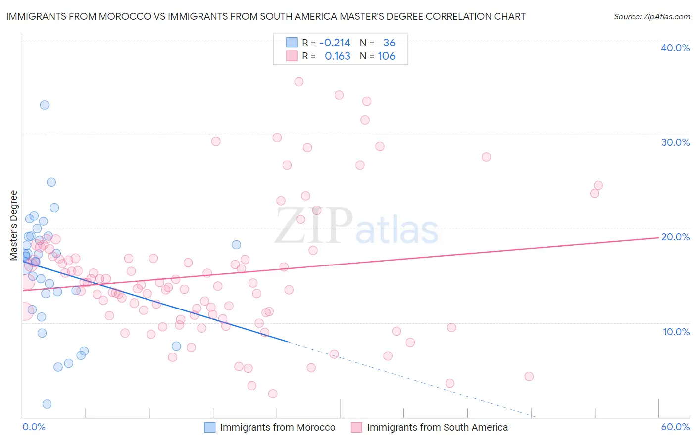 Immigrants from Morocco vs Immigrants from South America Master's Degree