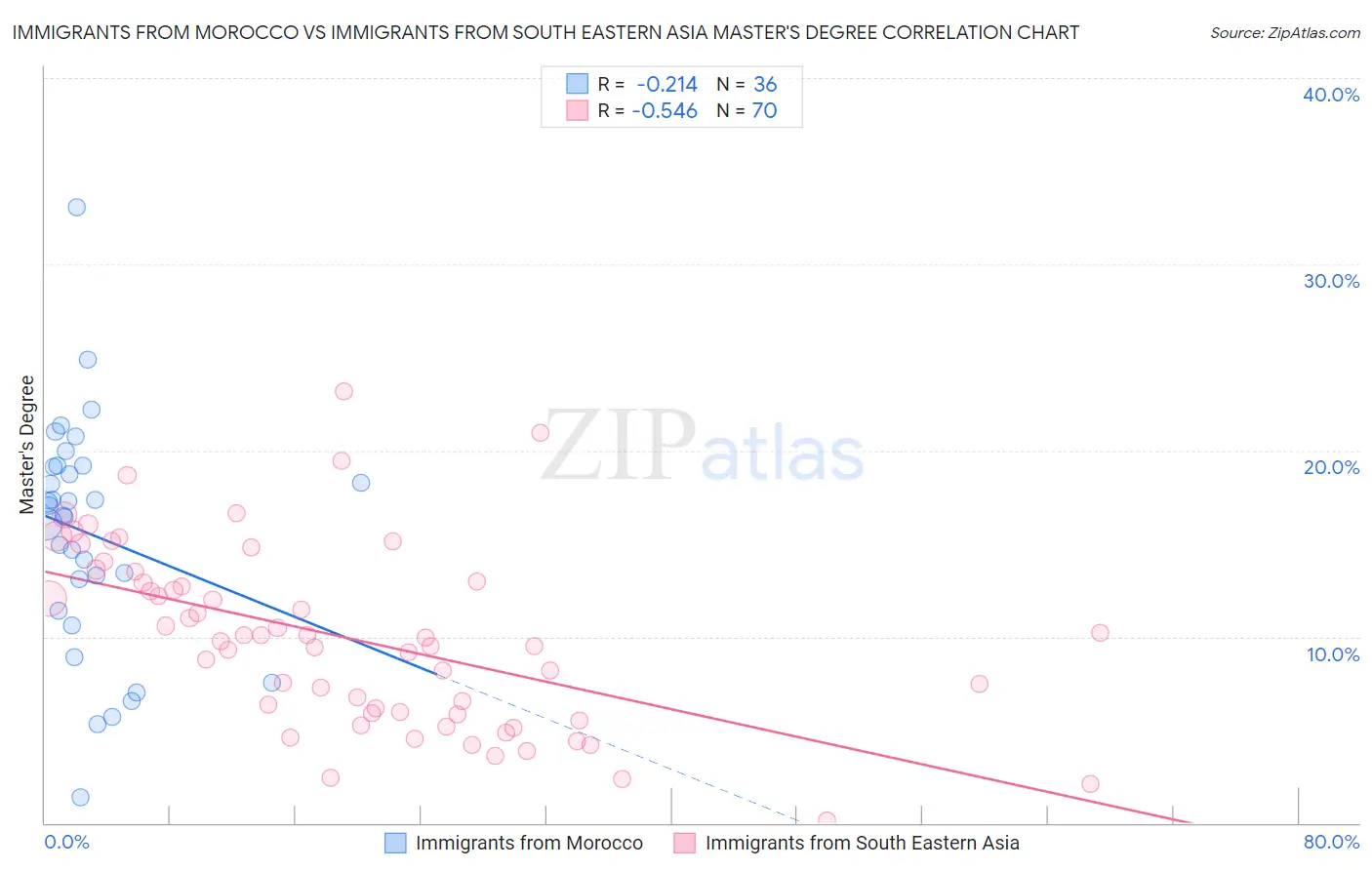 Immigrants from Morocco vs Immigrants from South Eastern Asia Master's Degree