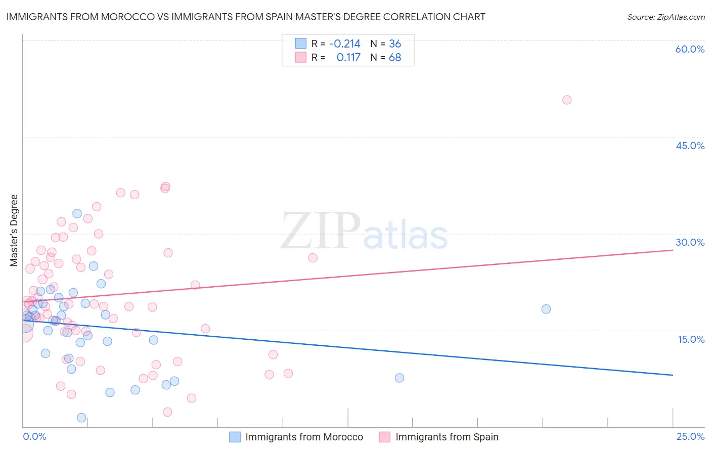 Immigrants from Morocco vs Immigrants from Spain Master's Degree