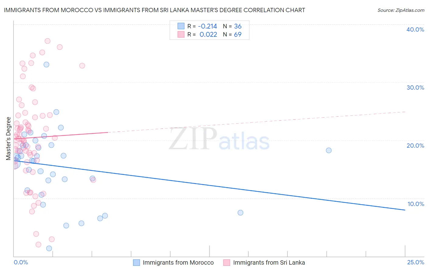 Immigrants from Morocco vs Immigrants from Sri Lanka Master's Degree