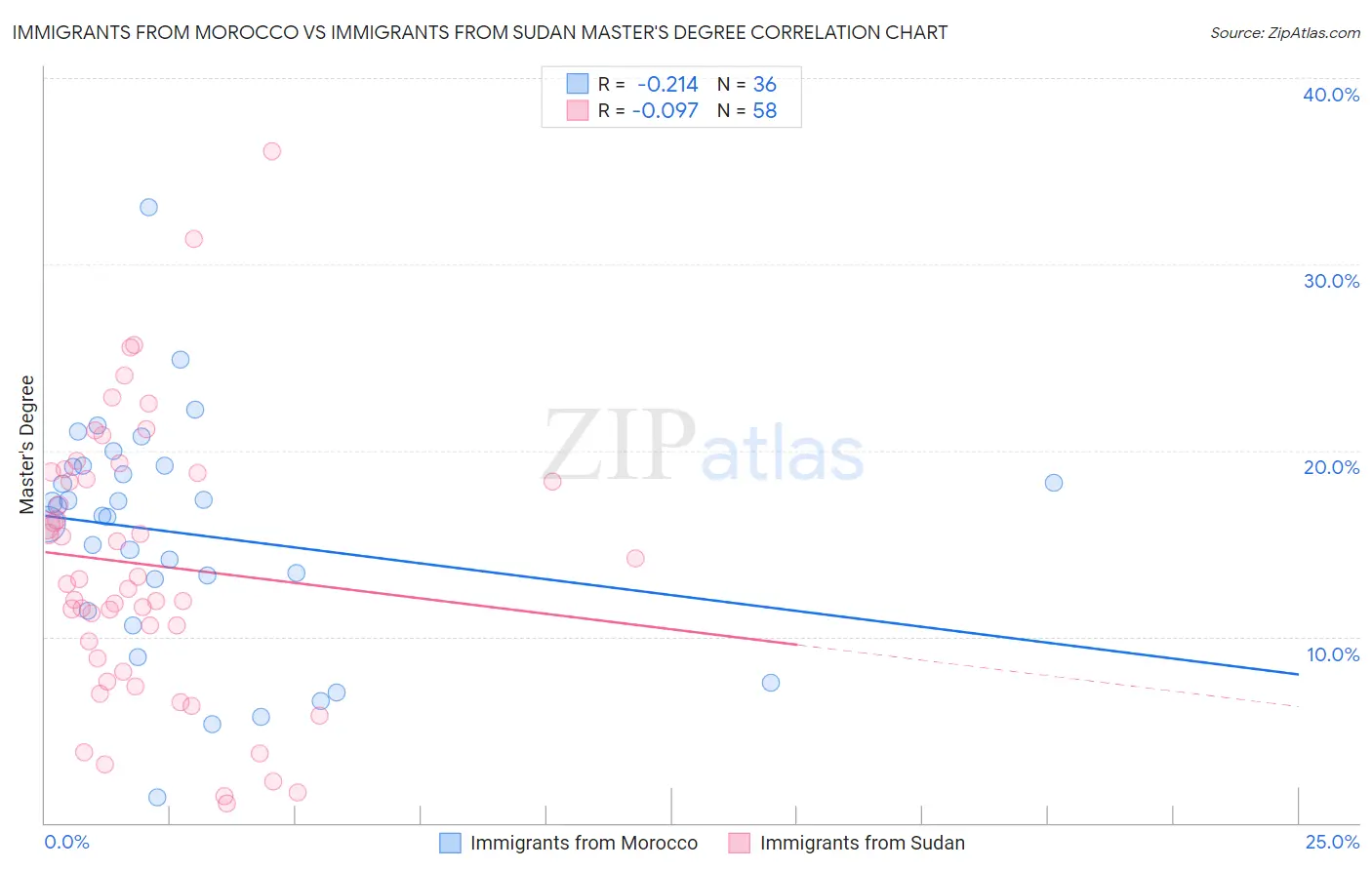 Immigrants from Morocco vs Immigrants from Sudan Master's Degree