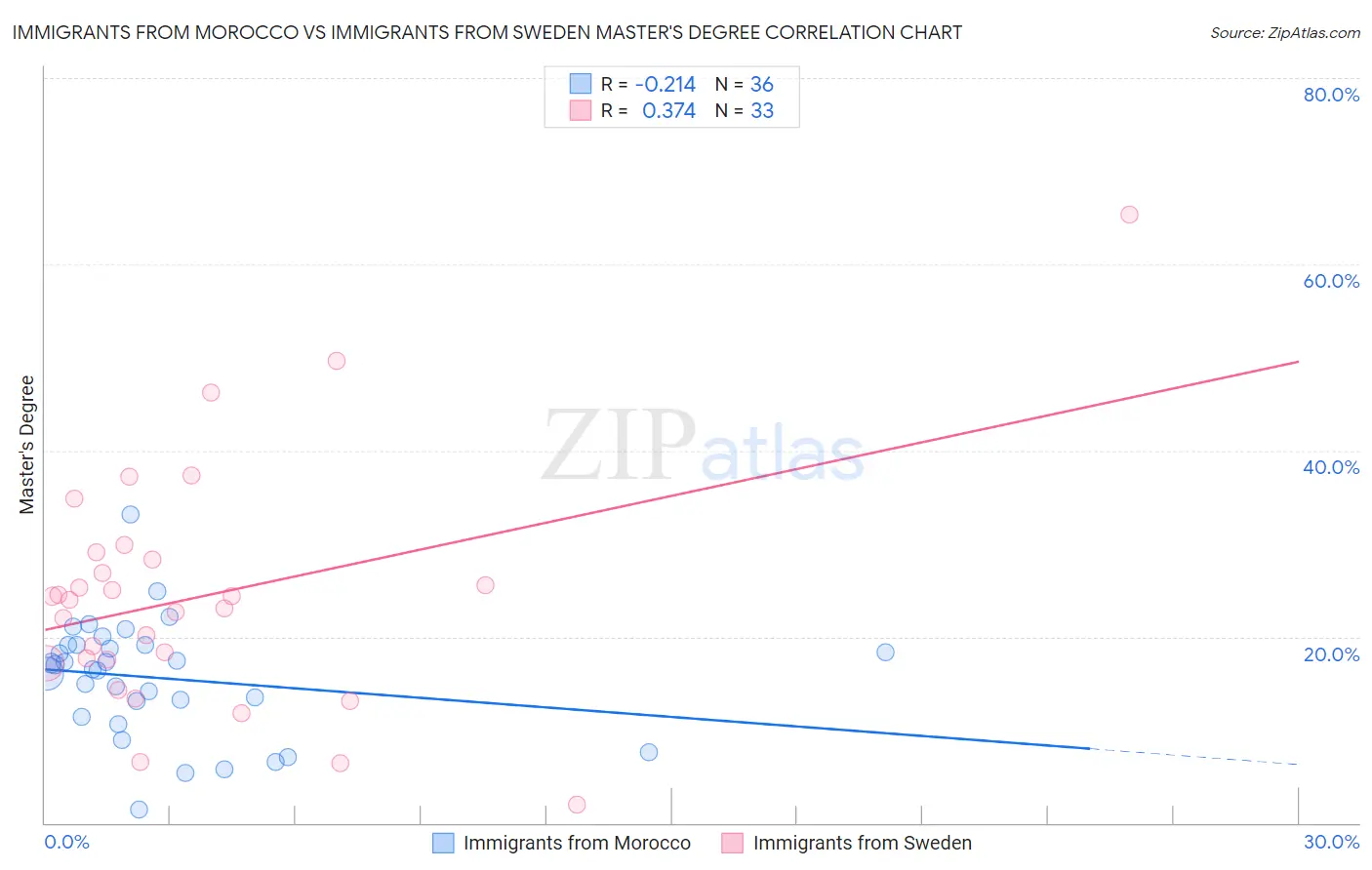 Immigrants from Morocco vs Immigrants from Sweden Master's Degree