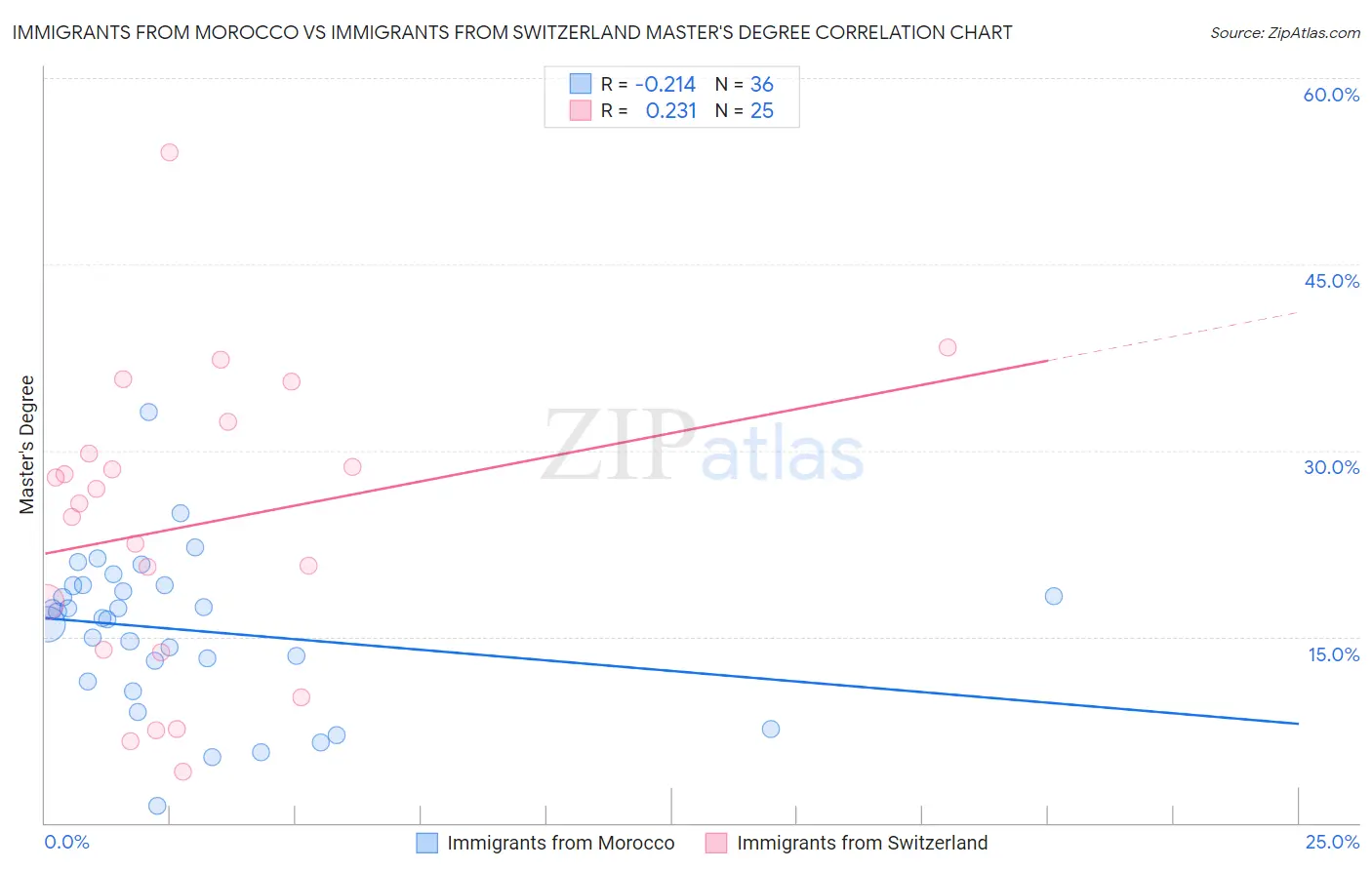 Immigrants from Morocco vs Immigrants from Switzerland Master's Degree