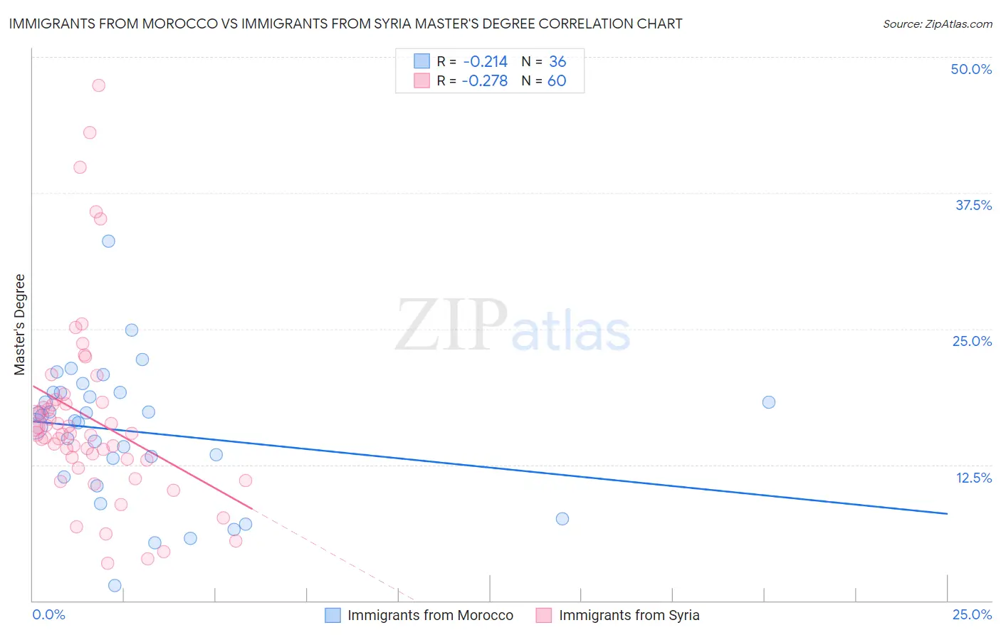 Immigrants from Morocco vs Immigrants from Syria Master's Degree