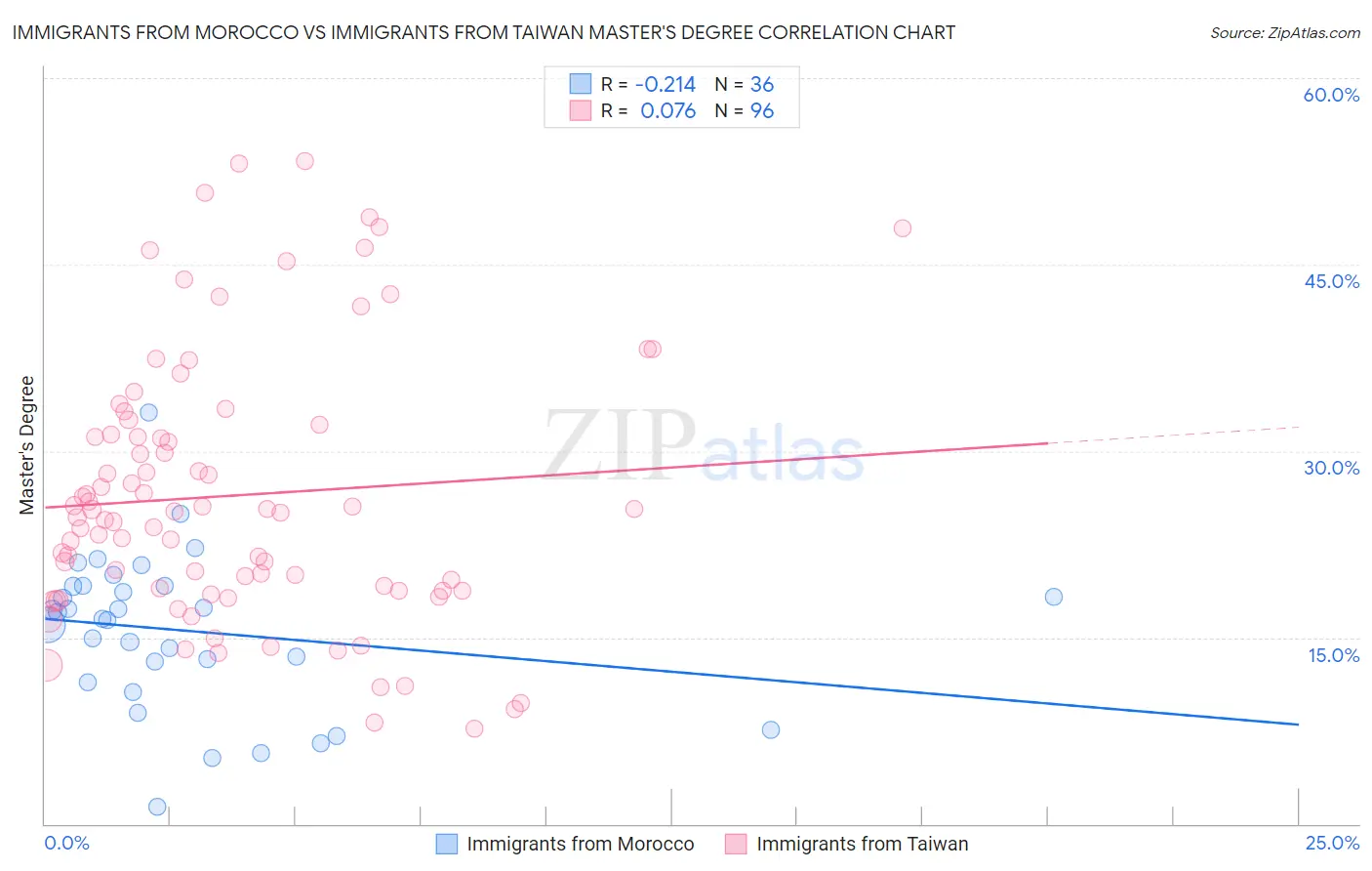 Immigrants from Morocco vs Immigrants from Taiwan Master's Degree